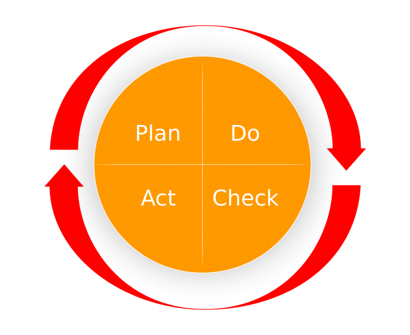 PDCA cycle: Plan, Do, Check, Act